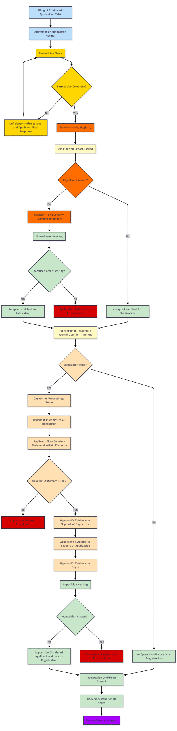 trademark registration process