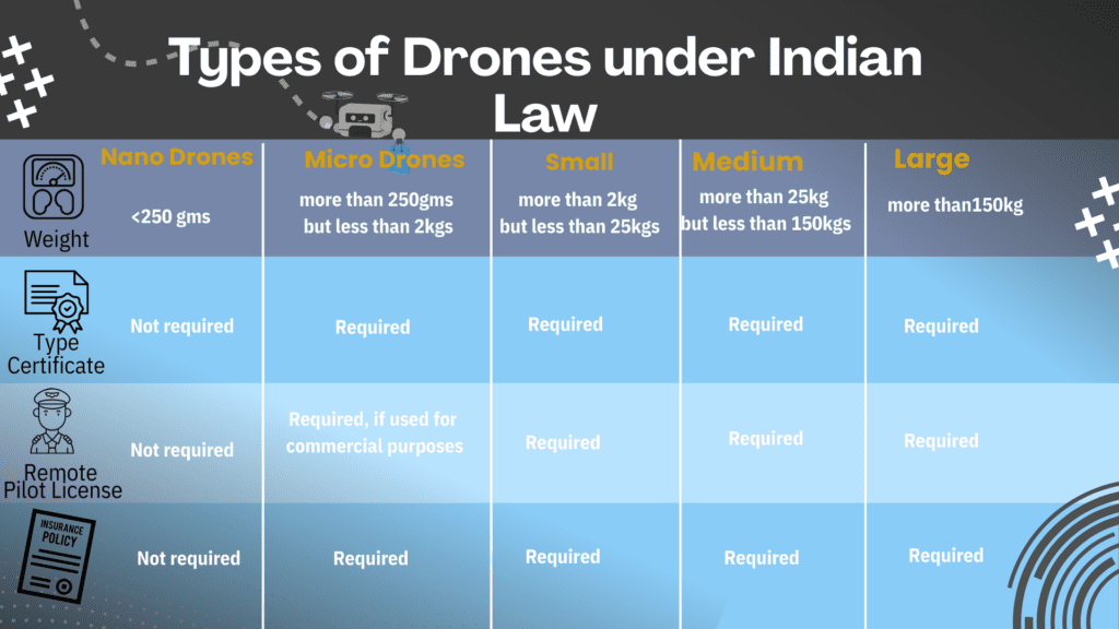 TYPES OF DRONES INDIAN LAW